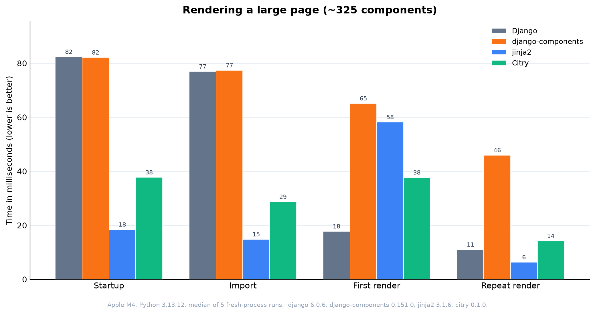Citry vs Django vs django-components rendering a large page; lower is better